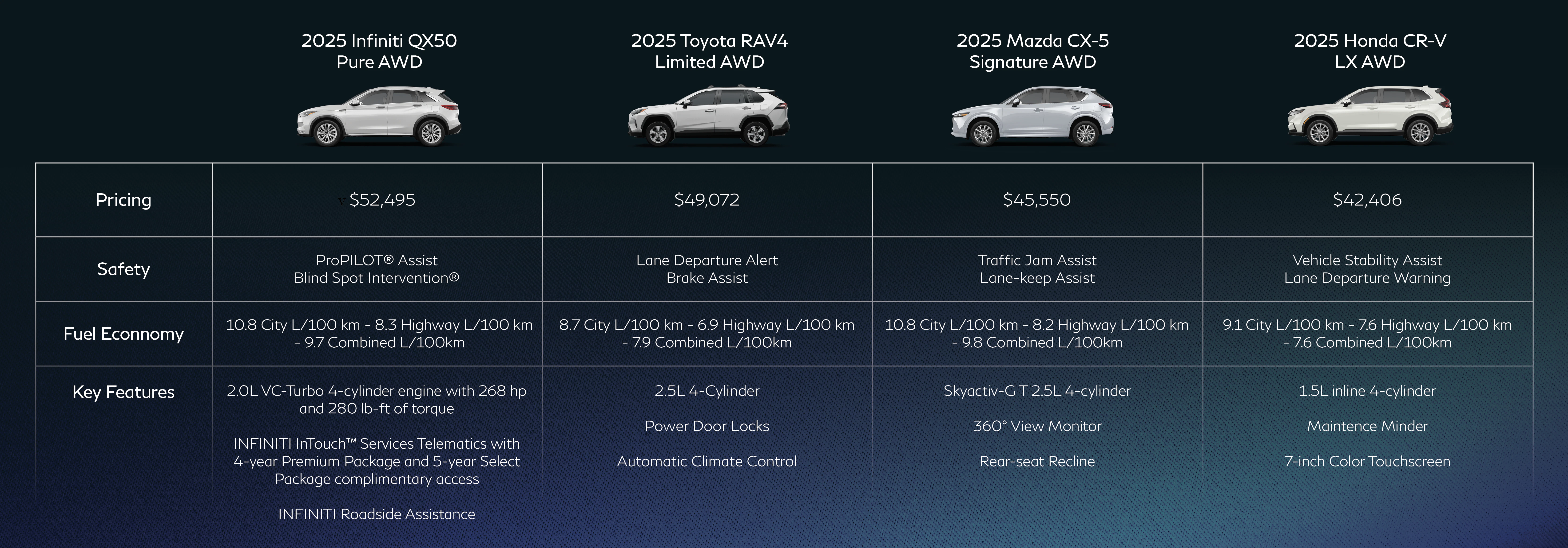 2025 Infiniti QX50, Toyota RAV4, Mazda CX-5, and Honda CR-V comparison chart showing pricing, safety, fuel eco