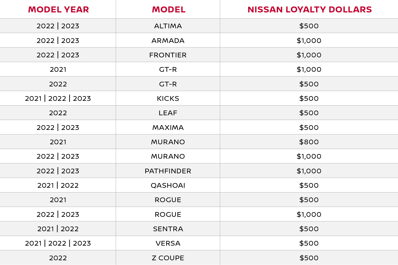 Nissan Canada Finance Lloyalty program