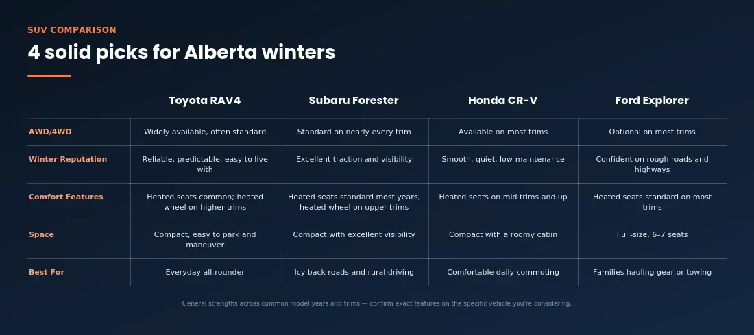 SUV Comparison | 4 solid pick for Alberta Winters